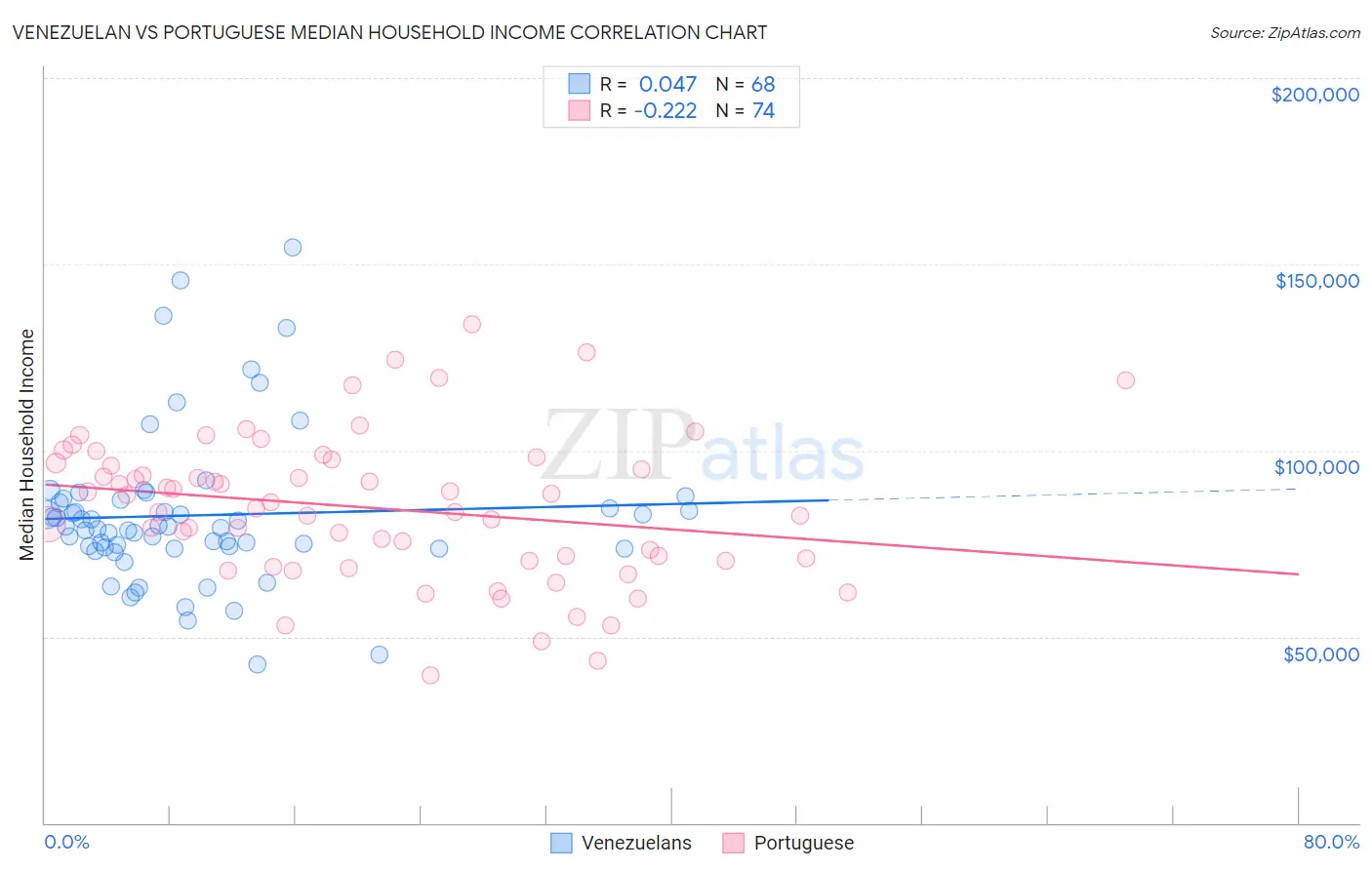 Venezuelan vs Portuguese Median Household Income