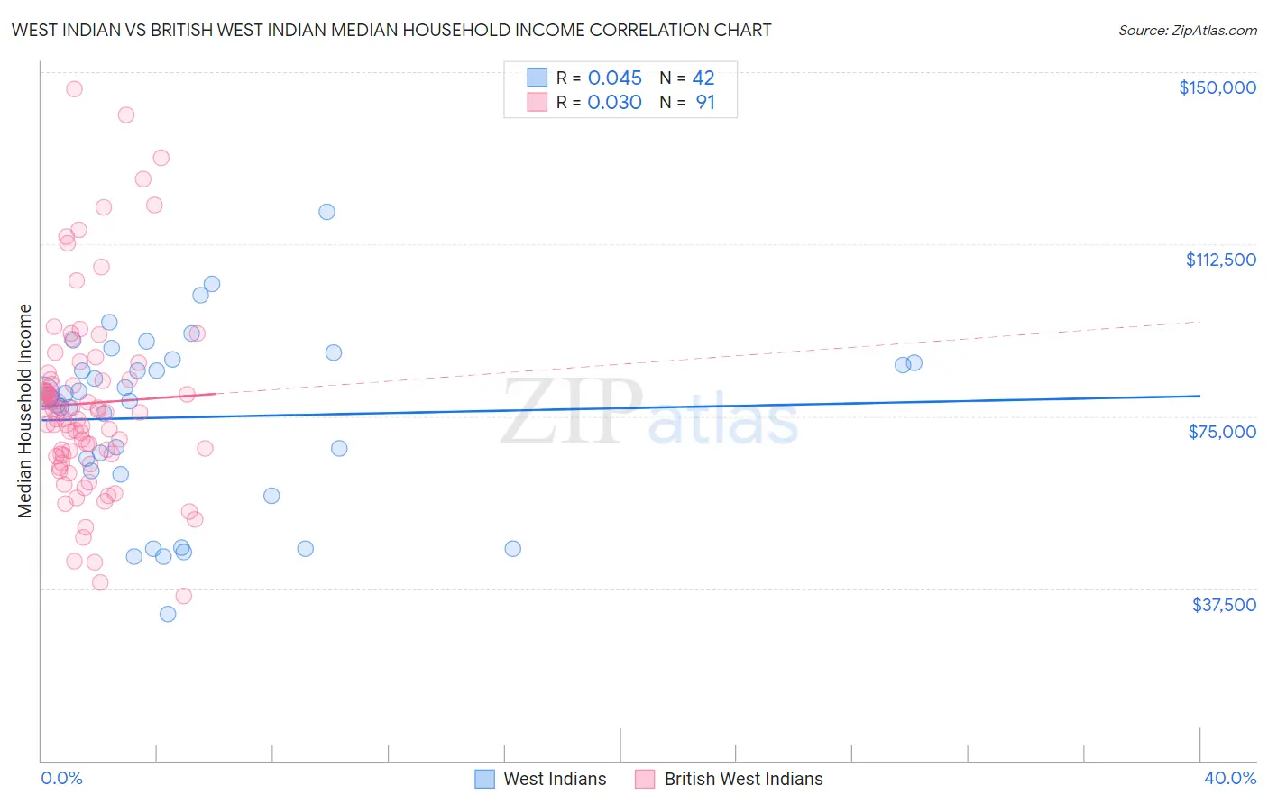 West Indian vs British West Indian Median Household Income