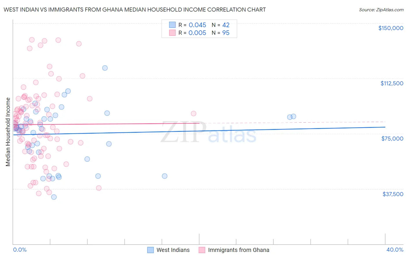 West Indian vs Immigrants from Ghana Median Household Income