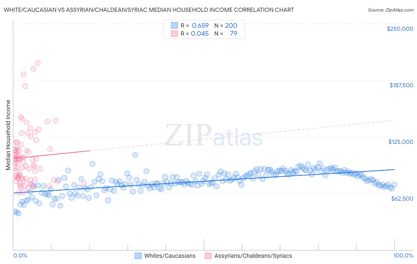 White/Caucasian vs Assyrian/Chaldean/Syriac Median Household Income