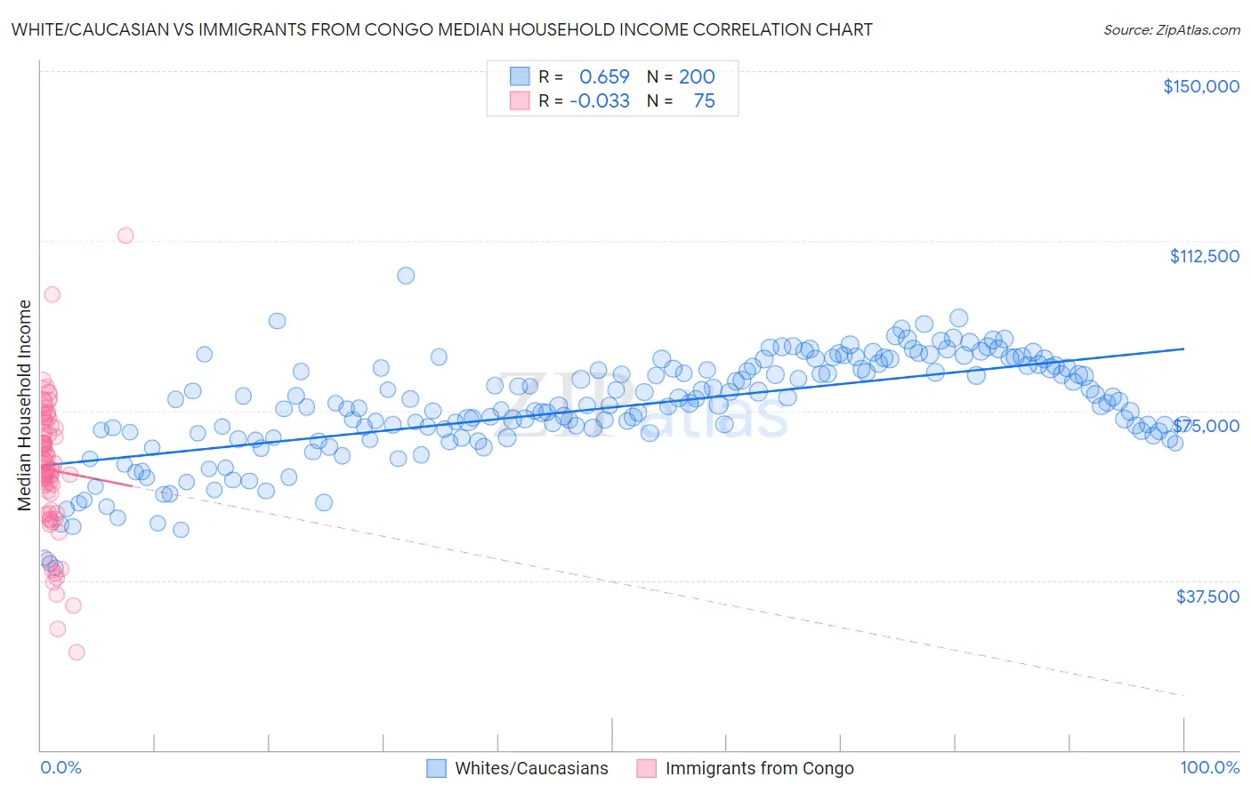 White/Caucasian vs Immigrants from Congo Median Household Income