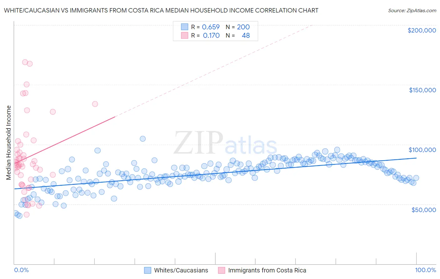 White/Caucasian vs Immigrants from Costa Rica Median Household Income