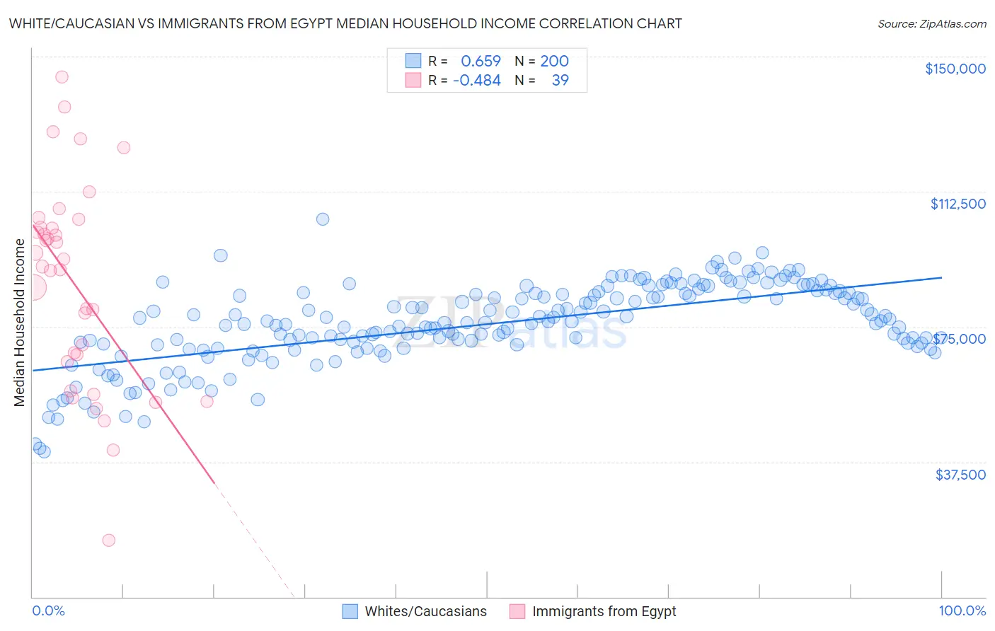 White/Caucasian vs Immigrants from Egypt Median Household Income