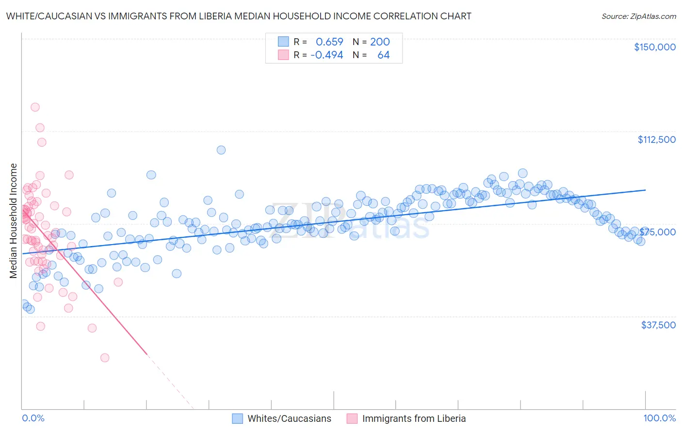 White/Caucasian vs Immigrants from Liberia Median Household Income
