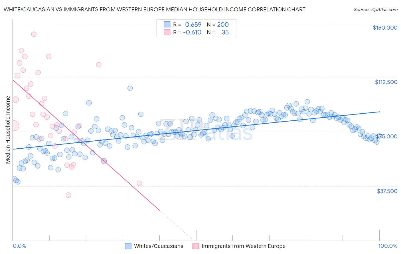 White/Caucasian vs Immigrants from Western Europe Median Household Income