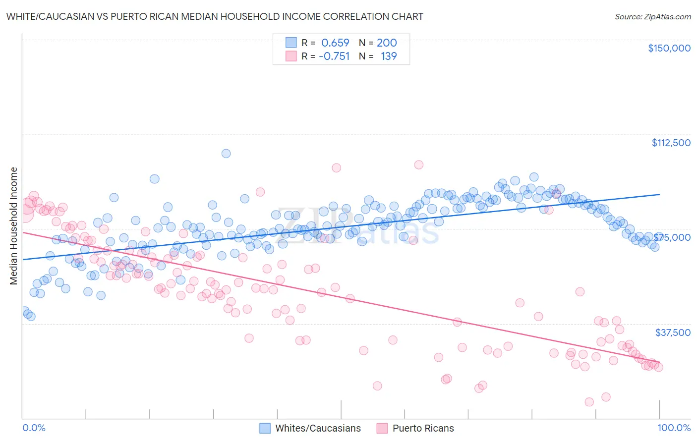 White/Caucasian vs Puerto Rican Median Household Income