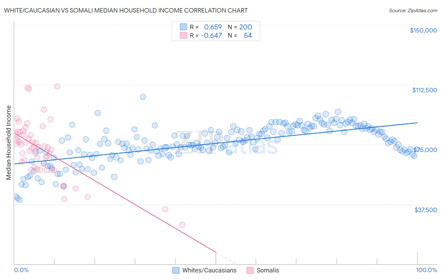 White/Caucasian vs Somali Median Household Income