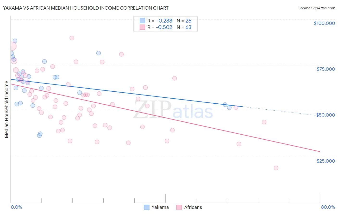 Yakama vs African Median Household Income