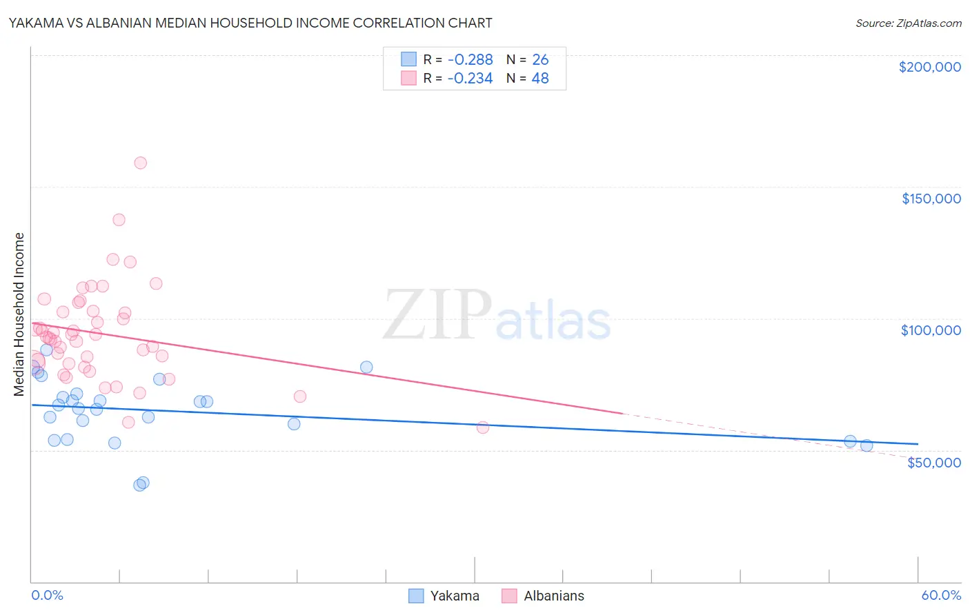 Yakama vs Albanian Median Household Income