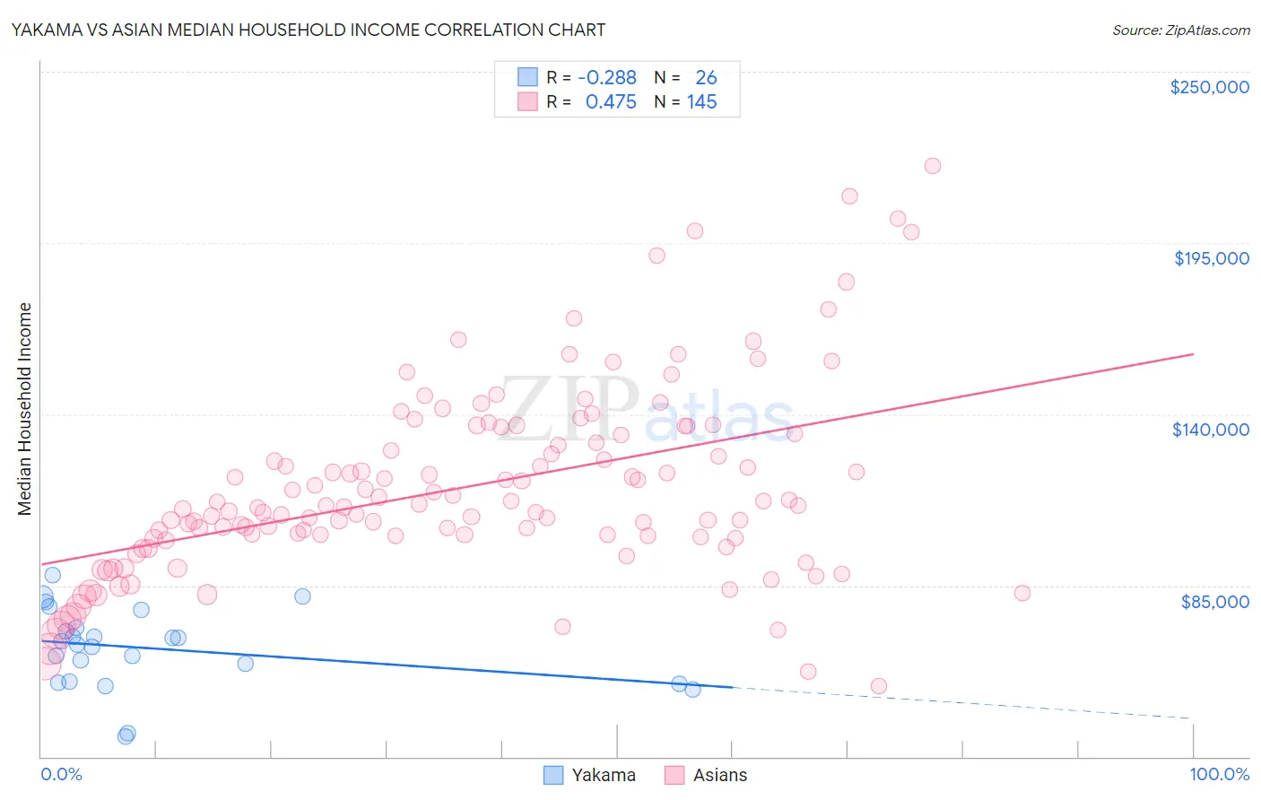 Yakama vs Asian Median Household Income