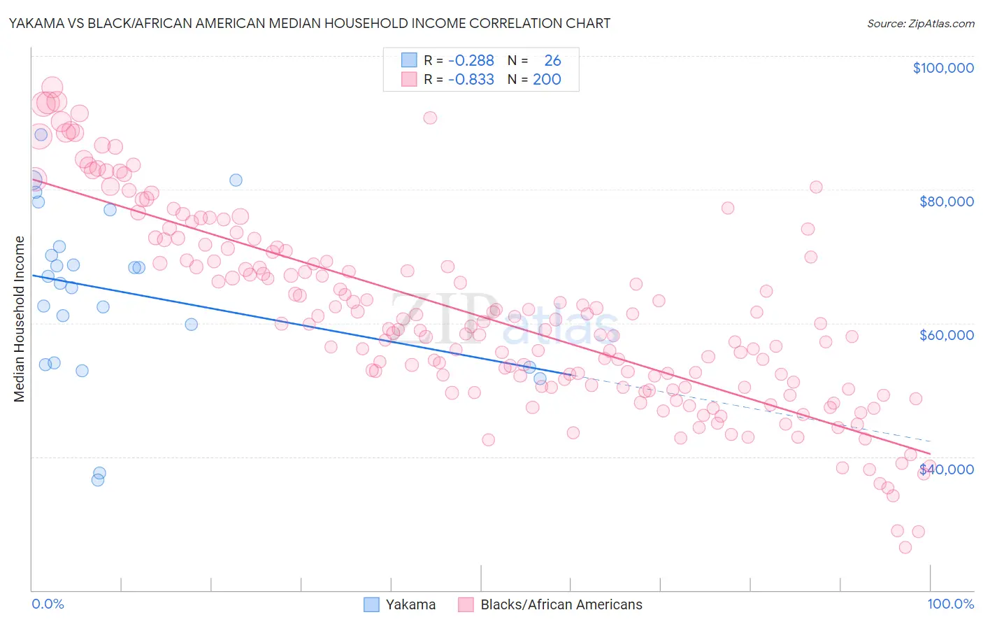 Yakama vs Black/African American Median Household Income