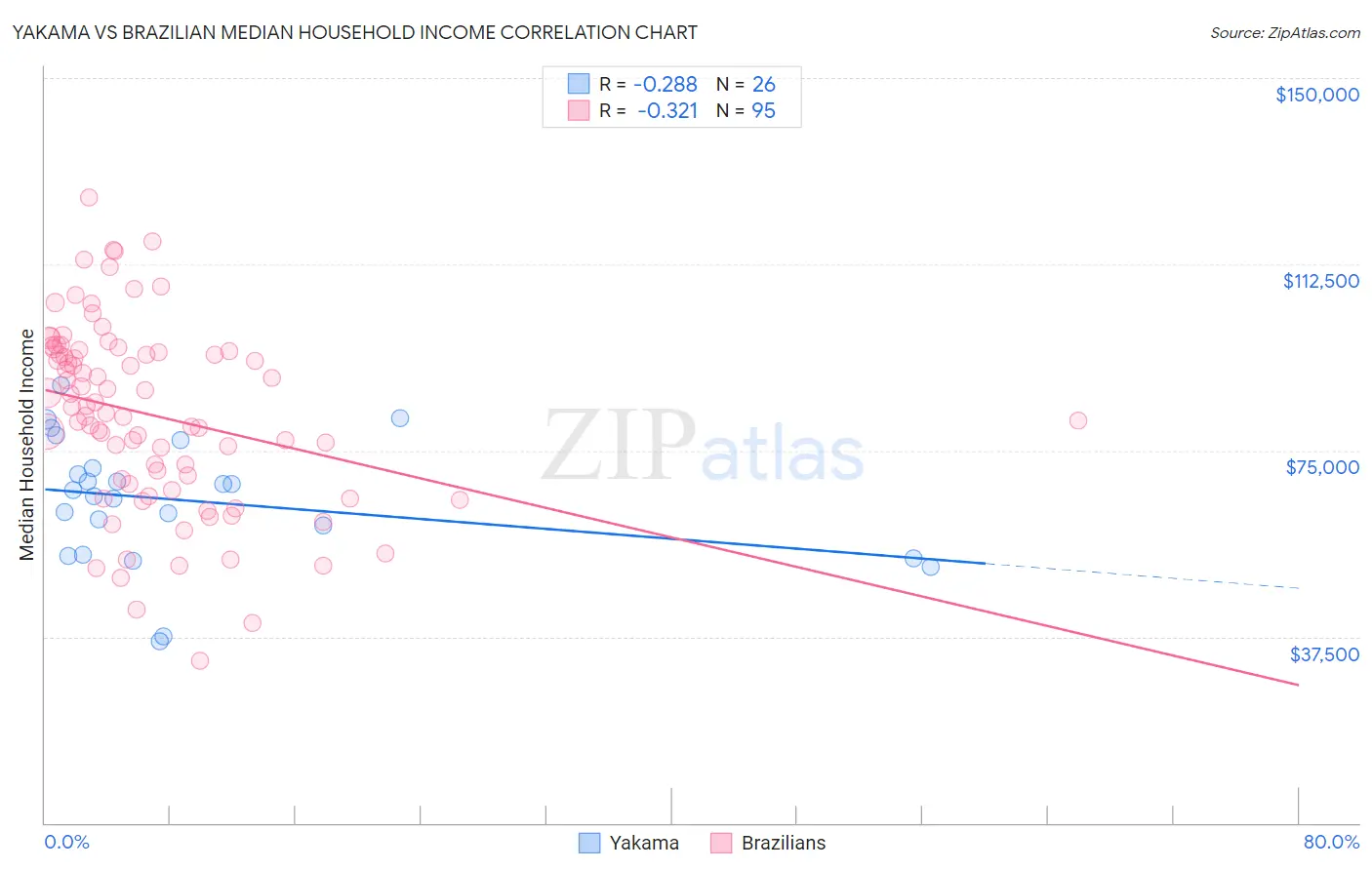 Yakama vs Brazilian Median Household Income
