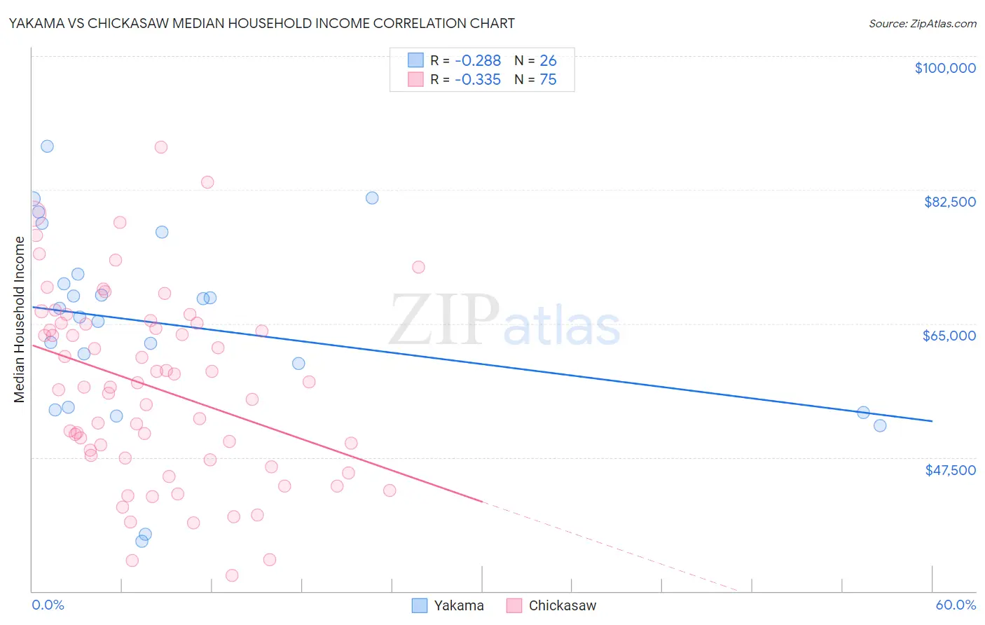 Yakama vs Chickasaw Median Household Income