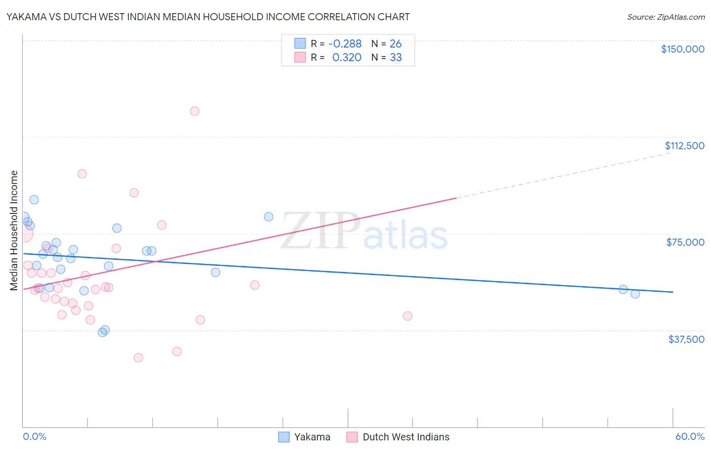 Yakama vs Dutch West Indian Median Household Income