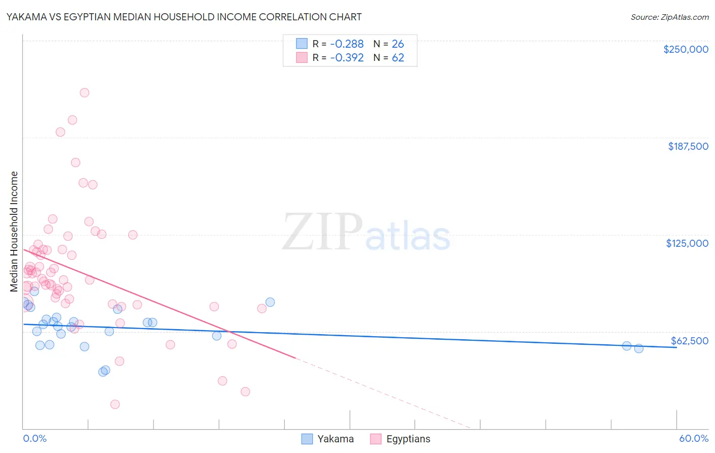 Yakama vs Egyptian Median Household Income