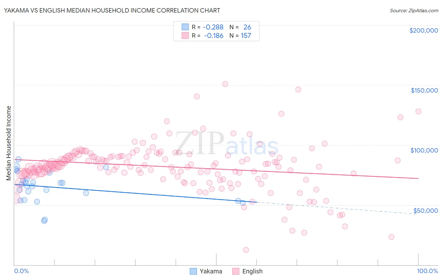 Yakama vs English Median Household Income