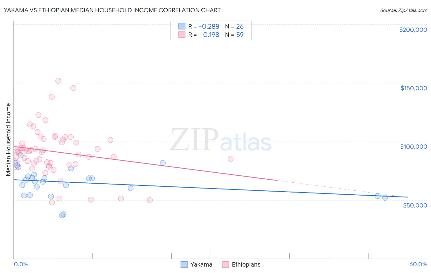 Yakama vs Ethiopian Median Household Income