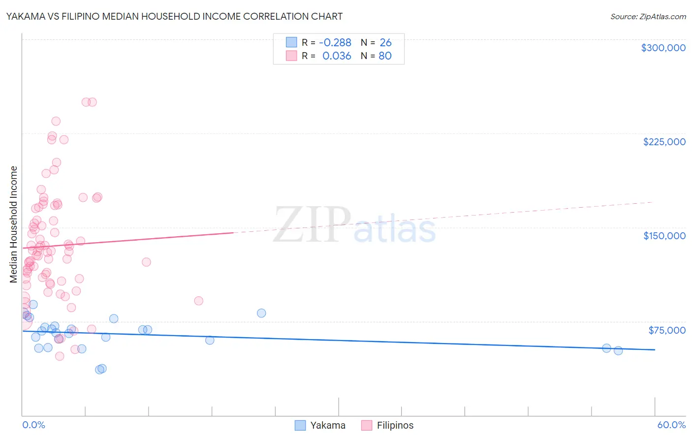 Yakama vs Filipino Median Household Income