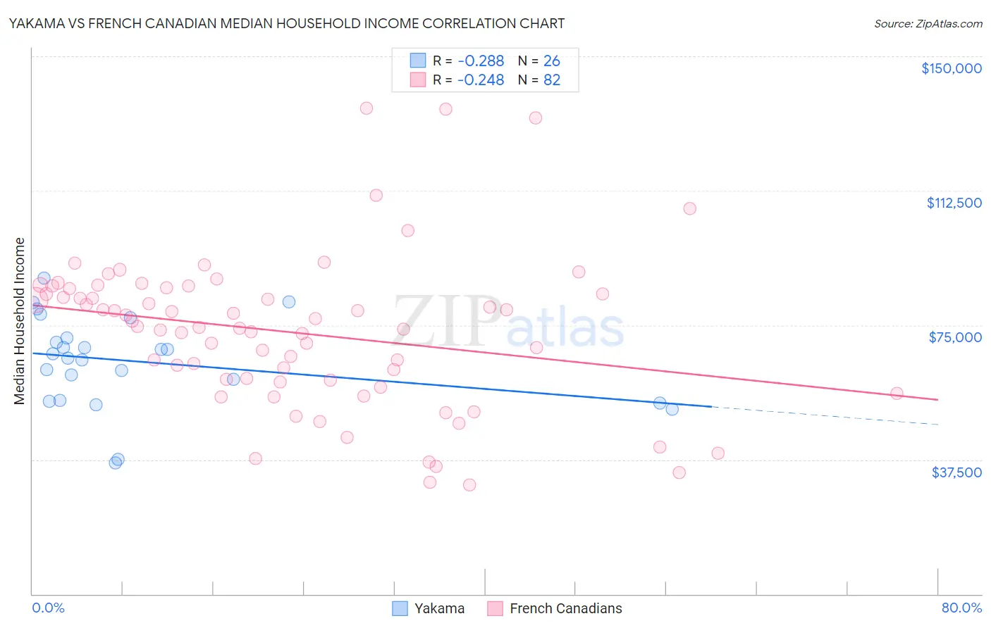 Yakama vs French Canadian Median Household Income