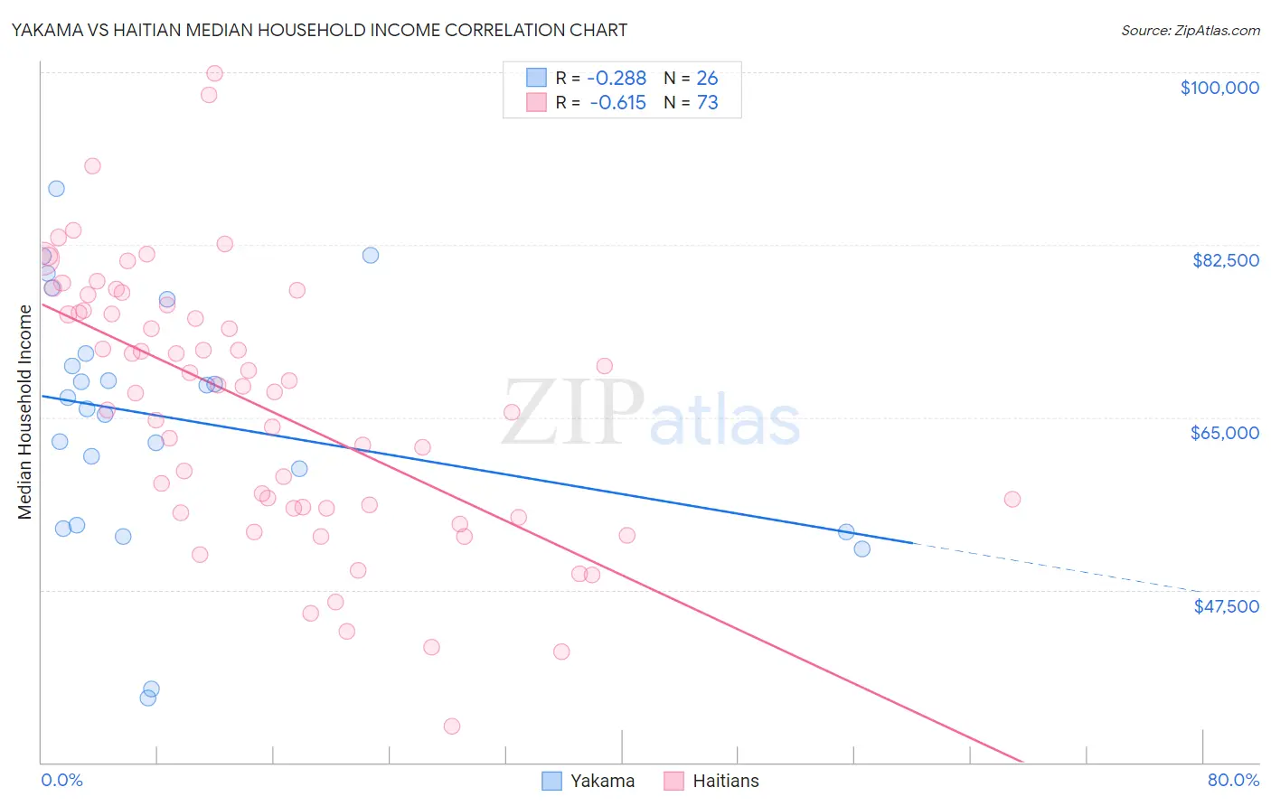 Yakama vs Haitian Median Household Income