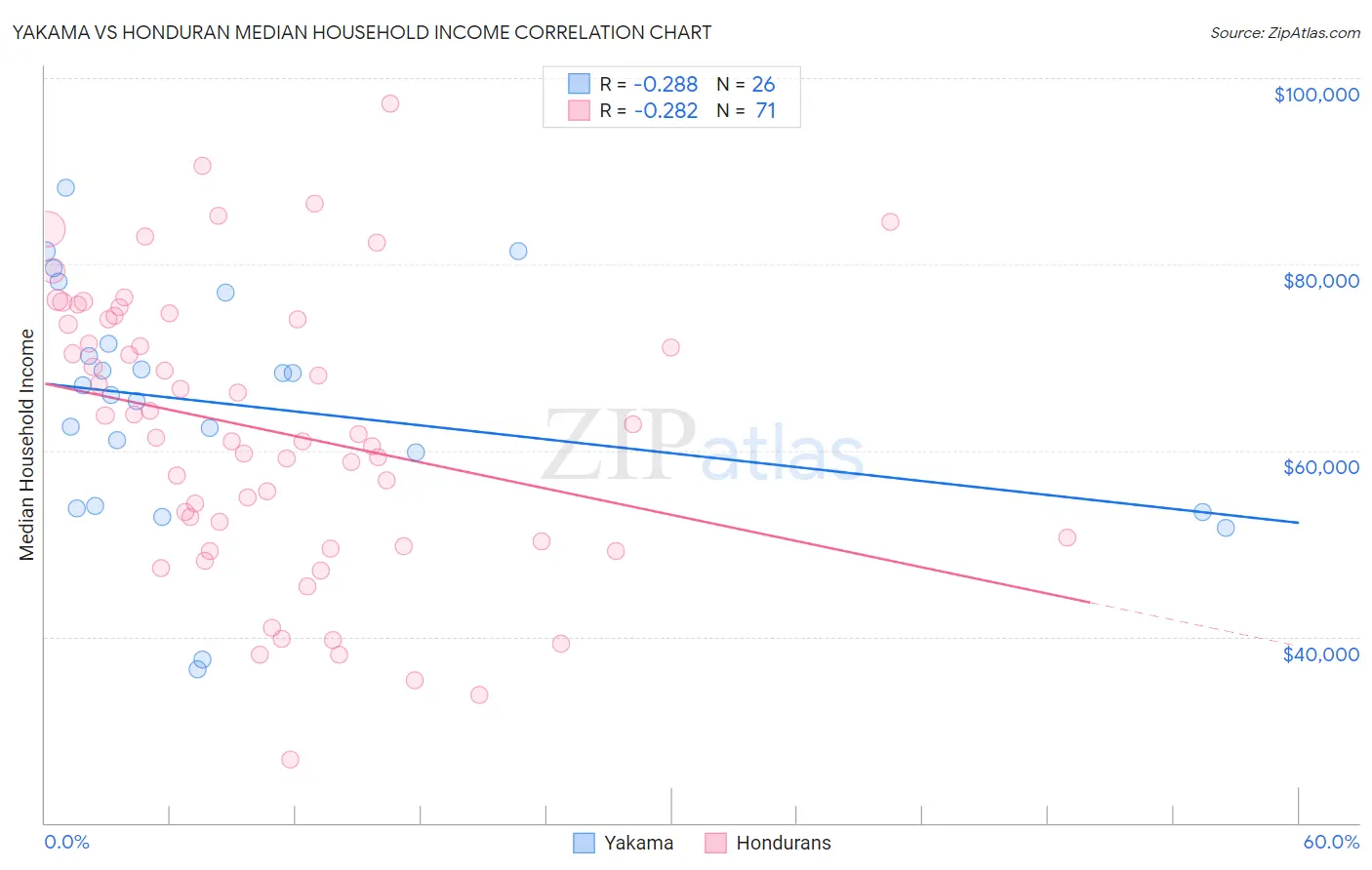 Yakama vs Honduran Median Household Income