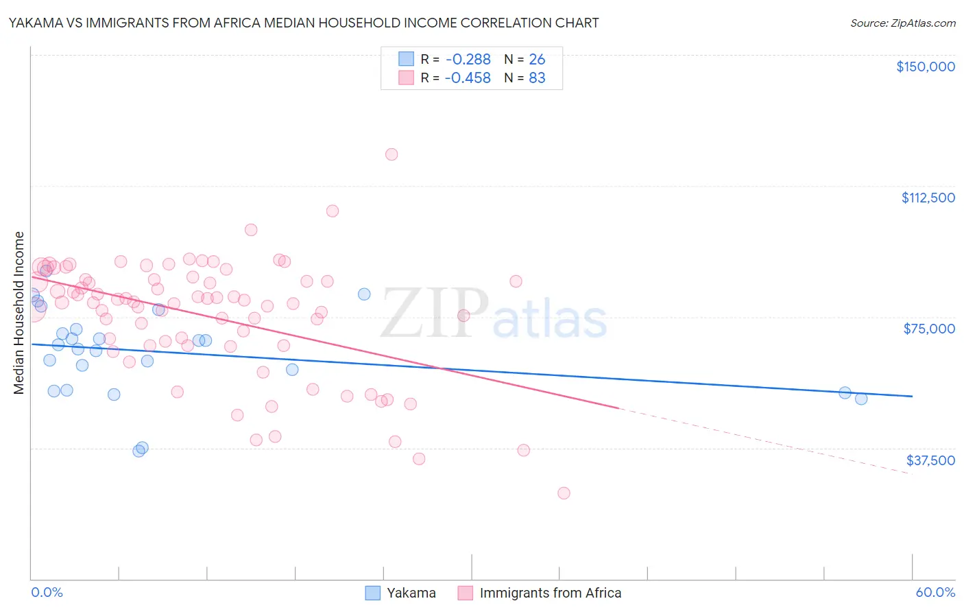 Yakama vs Immigrants from Africa Median Household Income