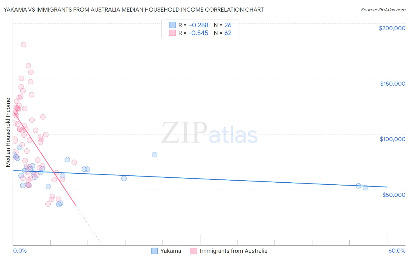 Yakama vs Immigrants from Australia Median Household Income