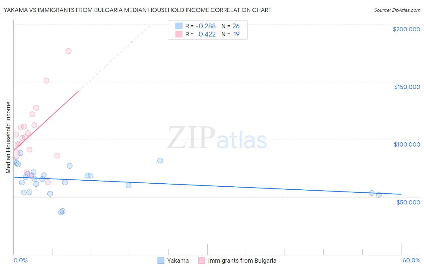 Yakama vs Immigrants from Bulgaria Median Household Income