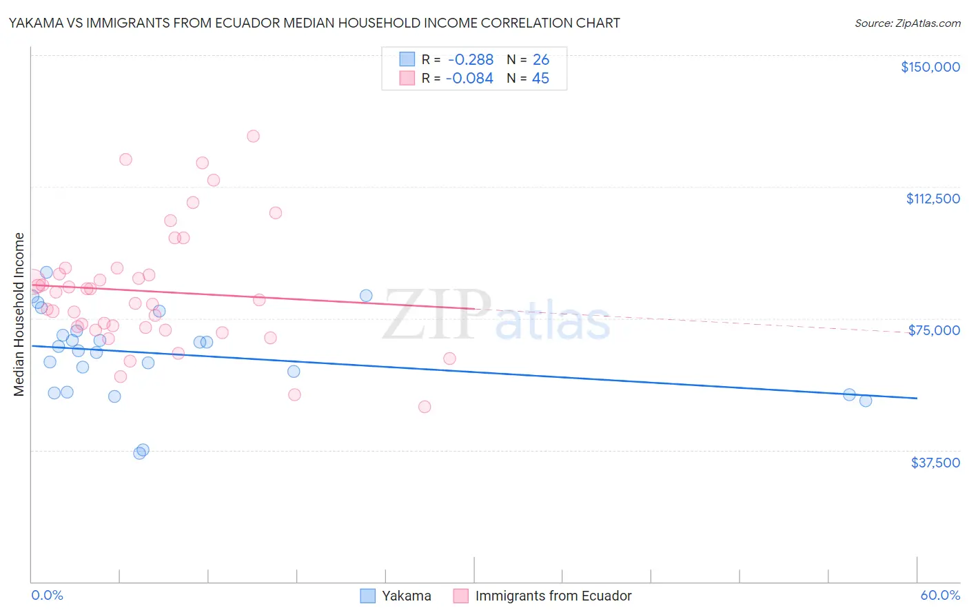 Yakama vs Immigrants from Ecuador Median Household Income