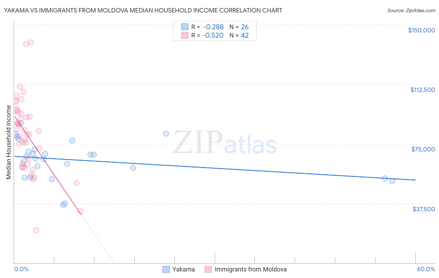 Yakama vs Immigrants from Moldova Median Household Income