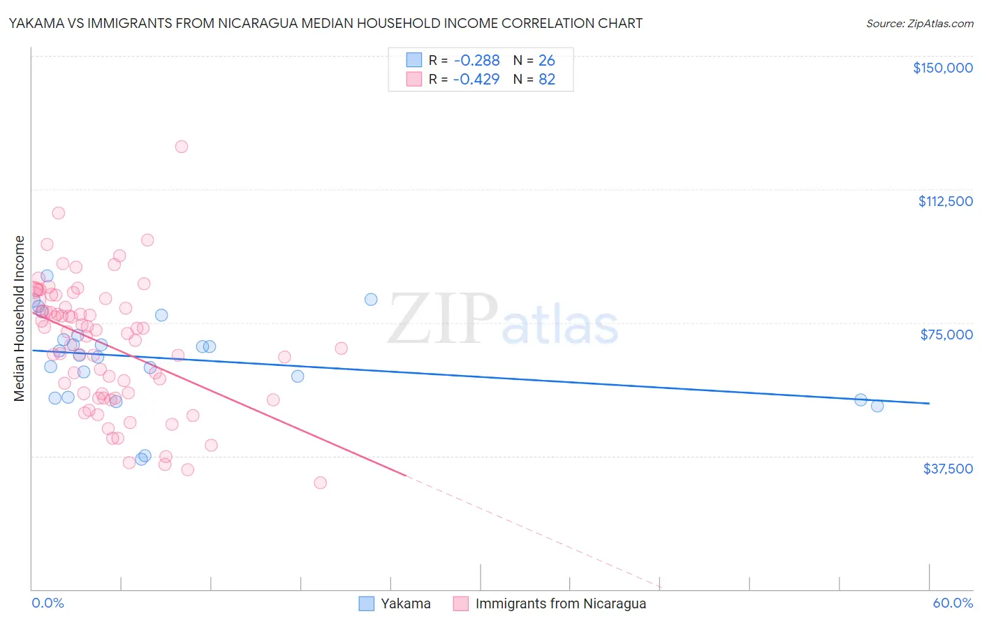 Yakama vs Immigrants from Nicaragua Median Household Income