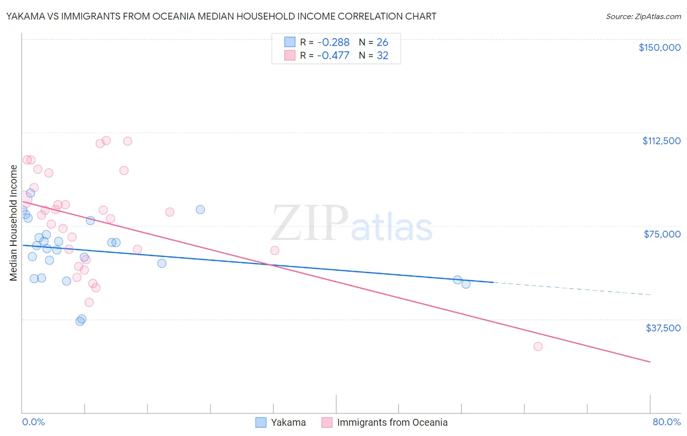 Yakama vs Immigrants from Oceania Median Household Income