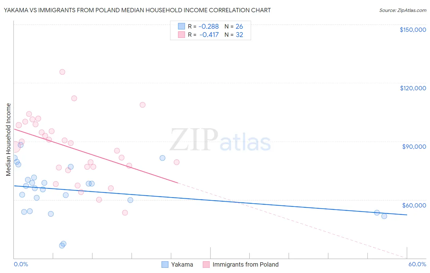 Yakama vs Immigrants from Poland Median Household Income