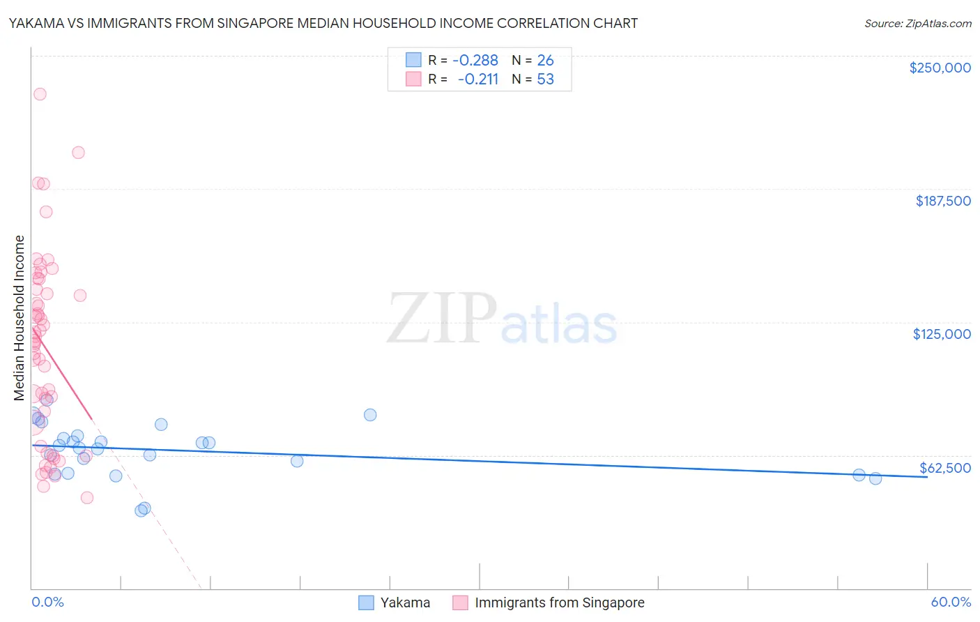 Yakama vs Immigrants from Singapore Median Household Income