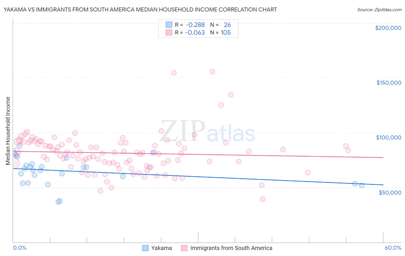 Yakama vs Immigrants from South America Median Household Income