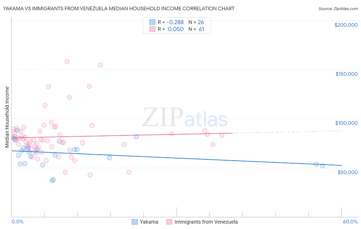 Yakama vs Immigrants from Venezuela Median Household Income