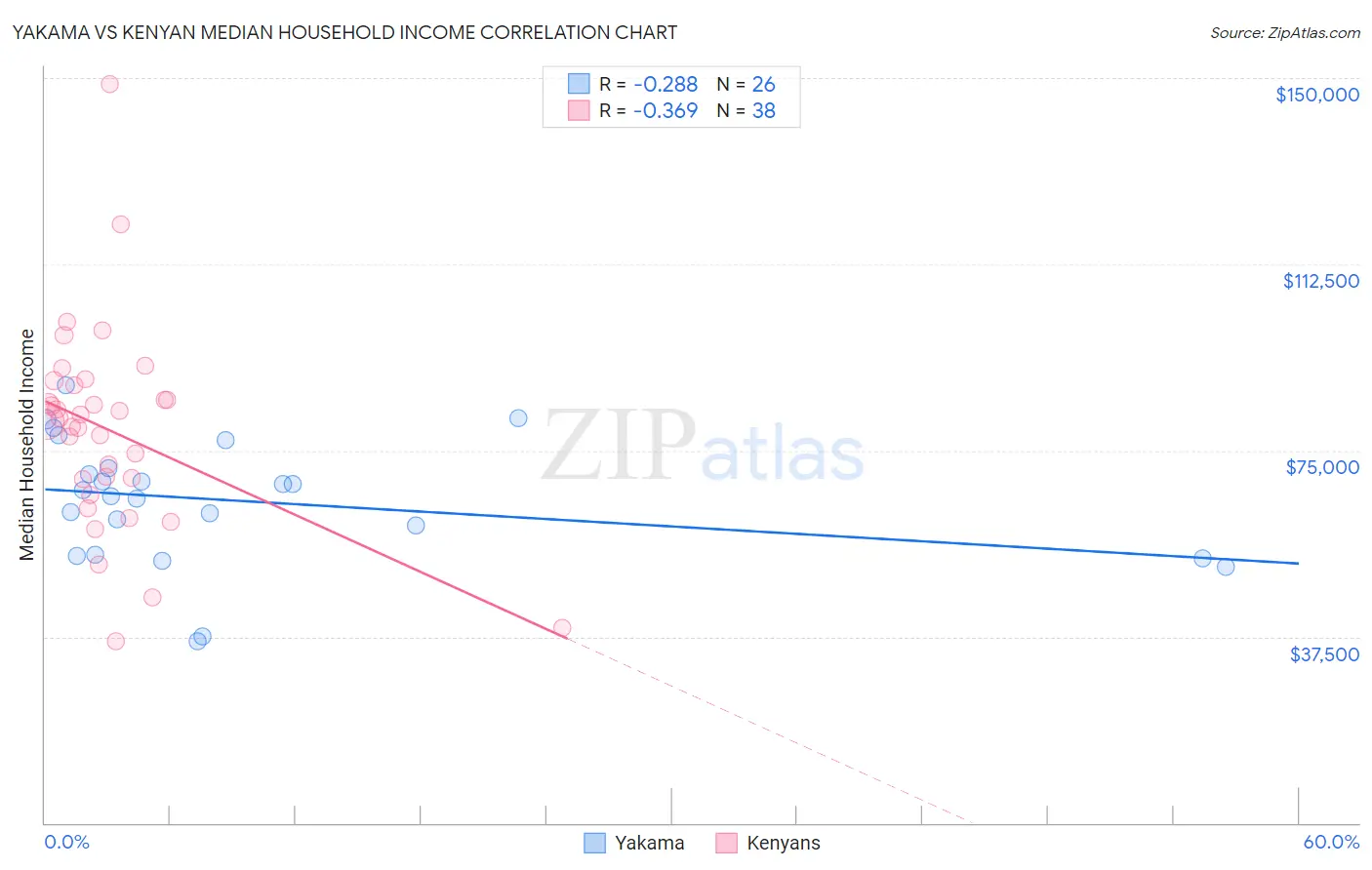 Yakama vs Kenyan Median Household Income