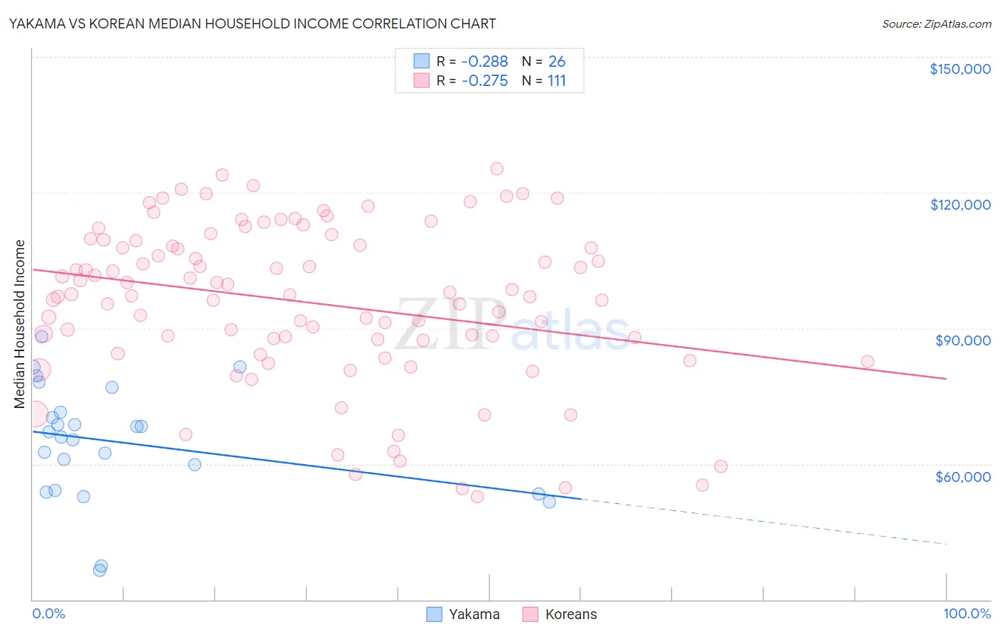 Yakama vs Korean Median Household Income