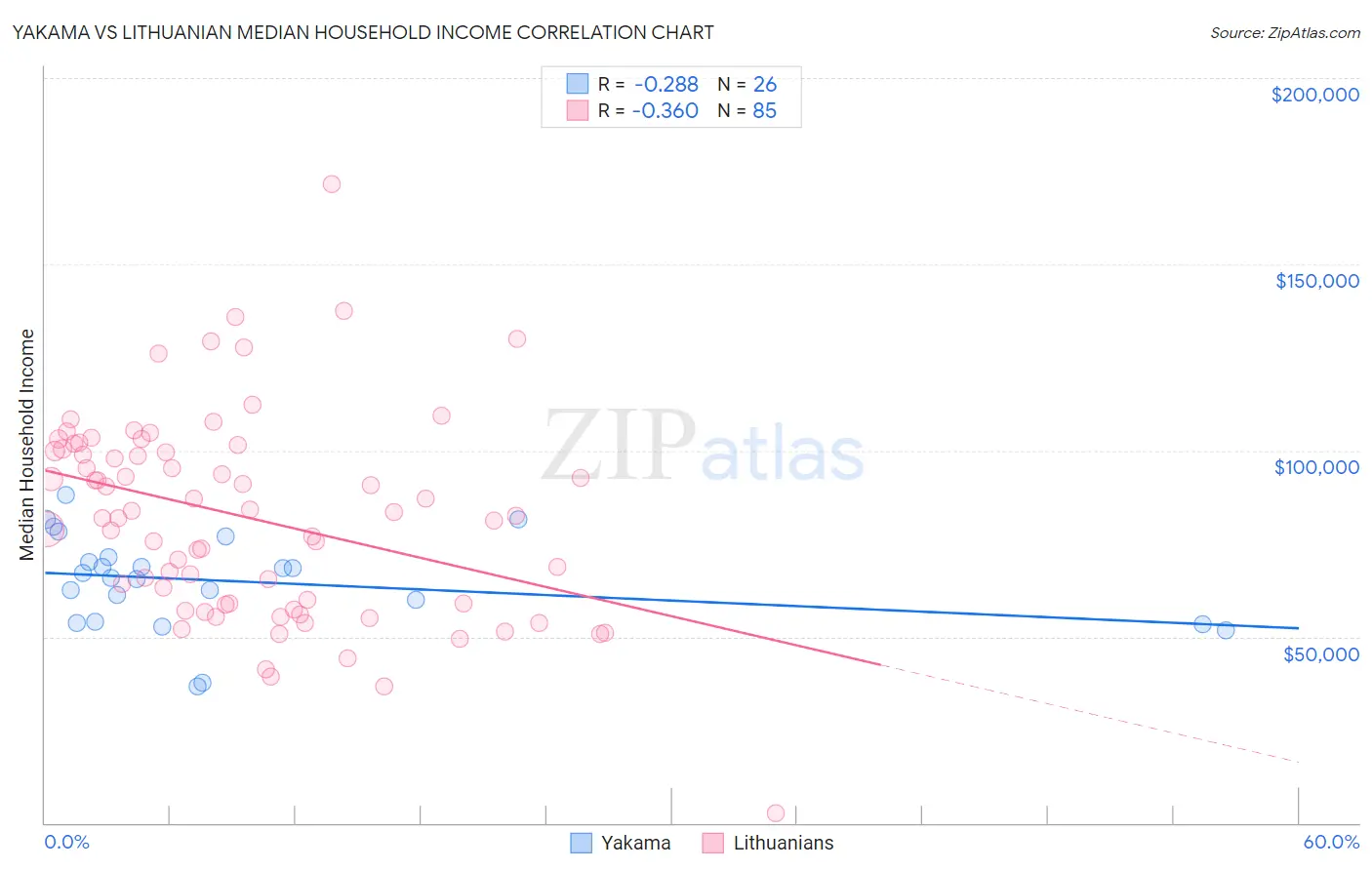 Yakama vs Lithuanian Median Household Income