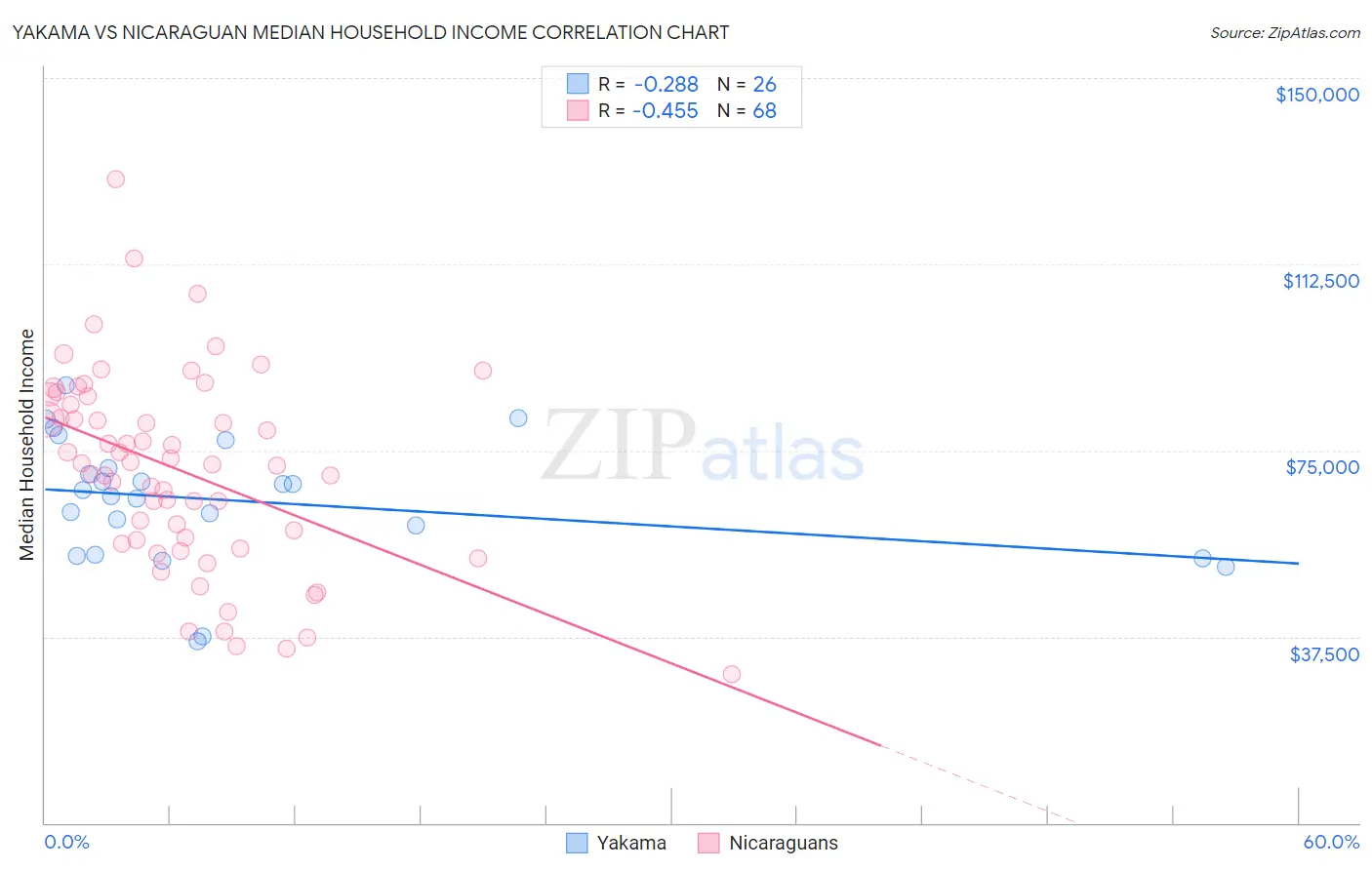 Yakama vs Nicaraguan Median Household Income