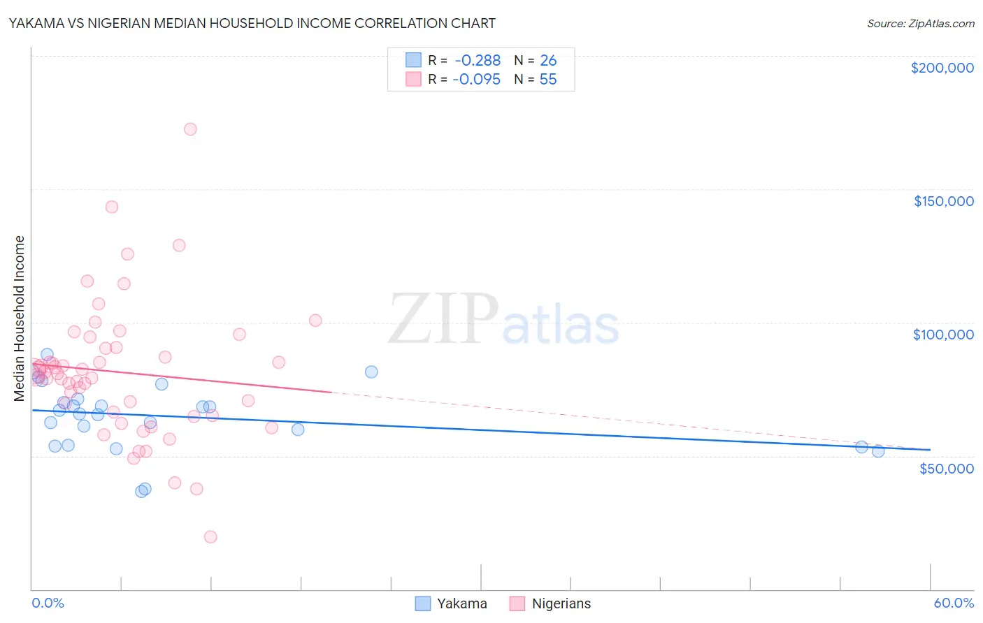 Yakama vs Nigerian Median Household Income