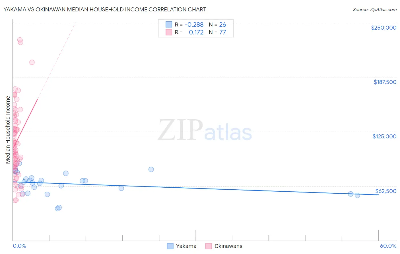 Yakama vs Okinawan Median Household Income