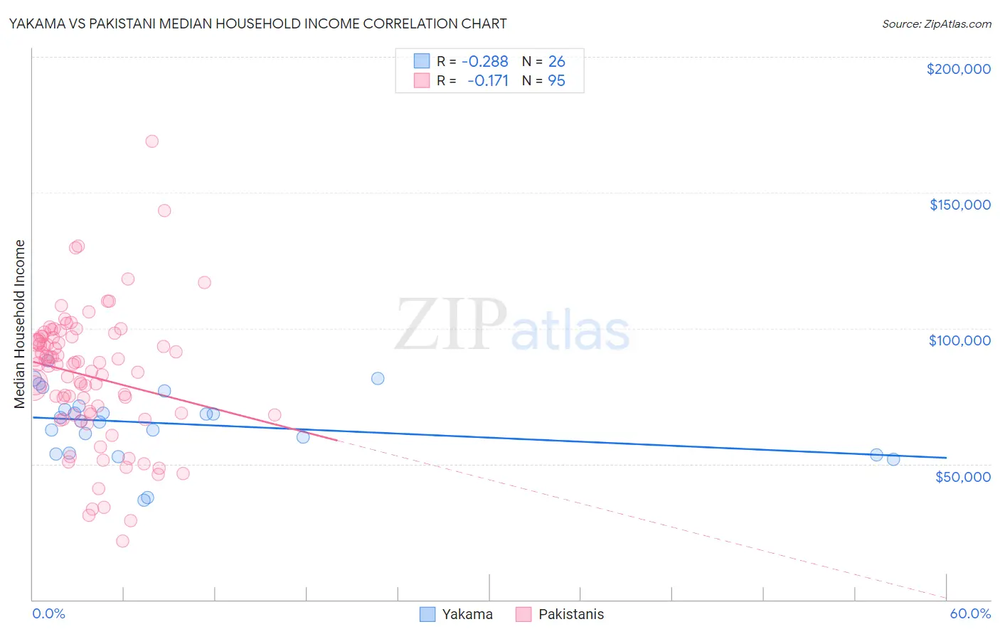 Yakama vs Pakistani Median Household Income
