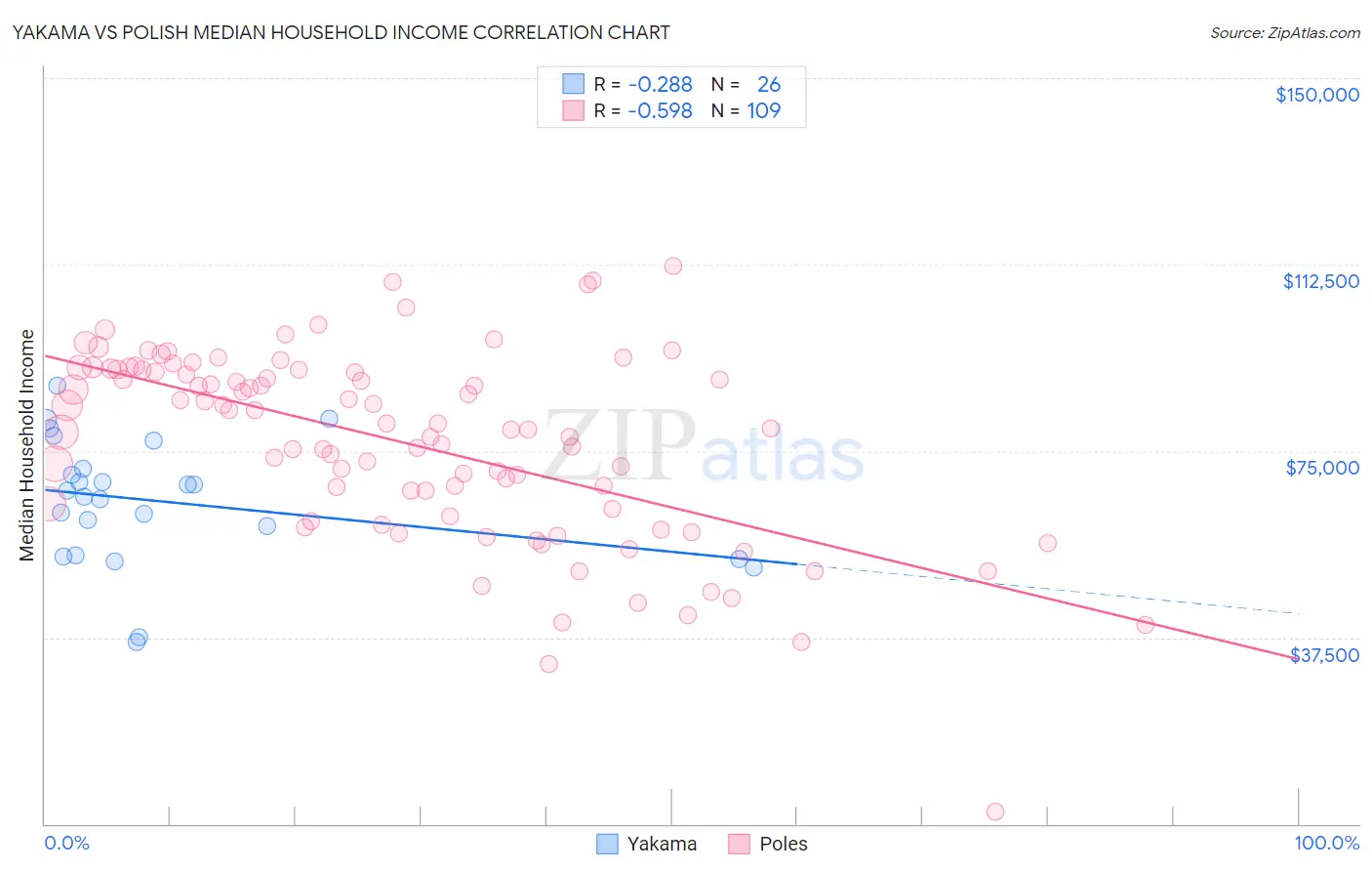 Yakama vs Polish Median Household Income