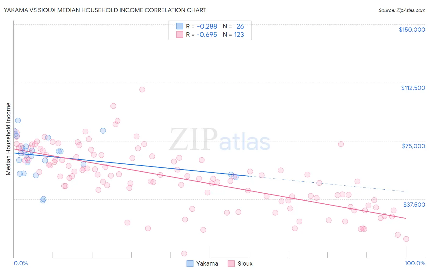 Yakama vs Sioux Median Household Income