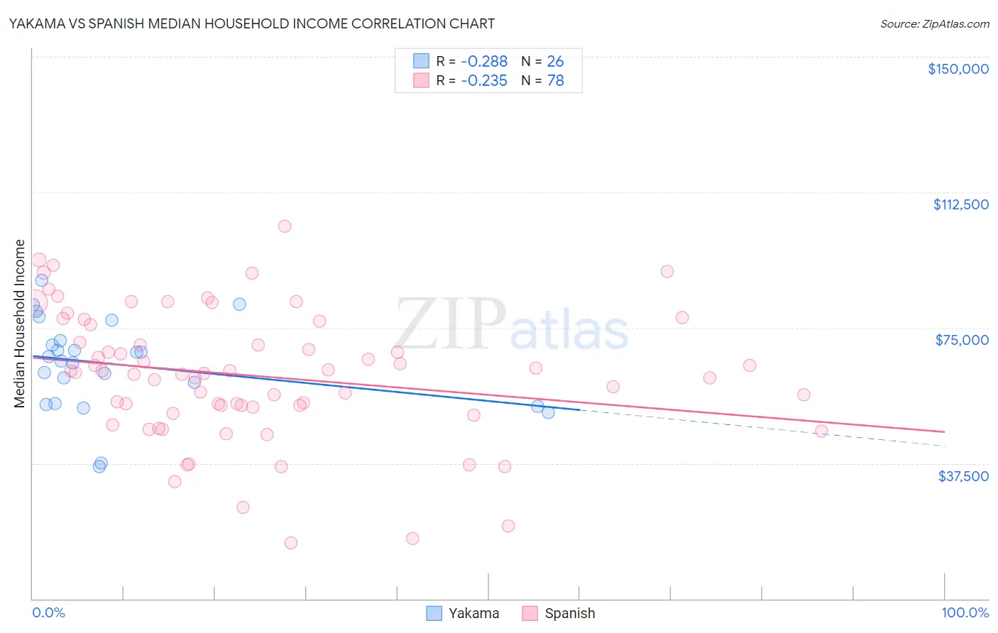 Yakama vs Spanish Median Household Income