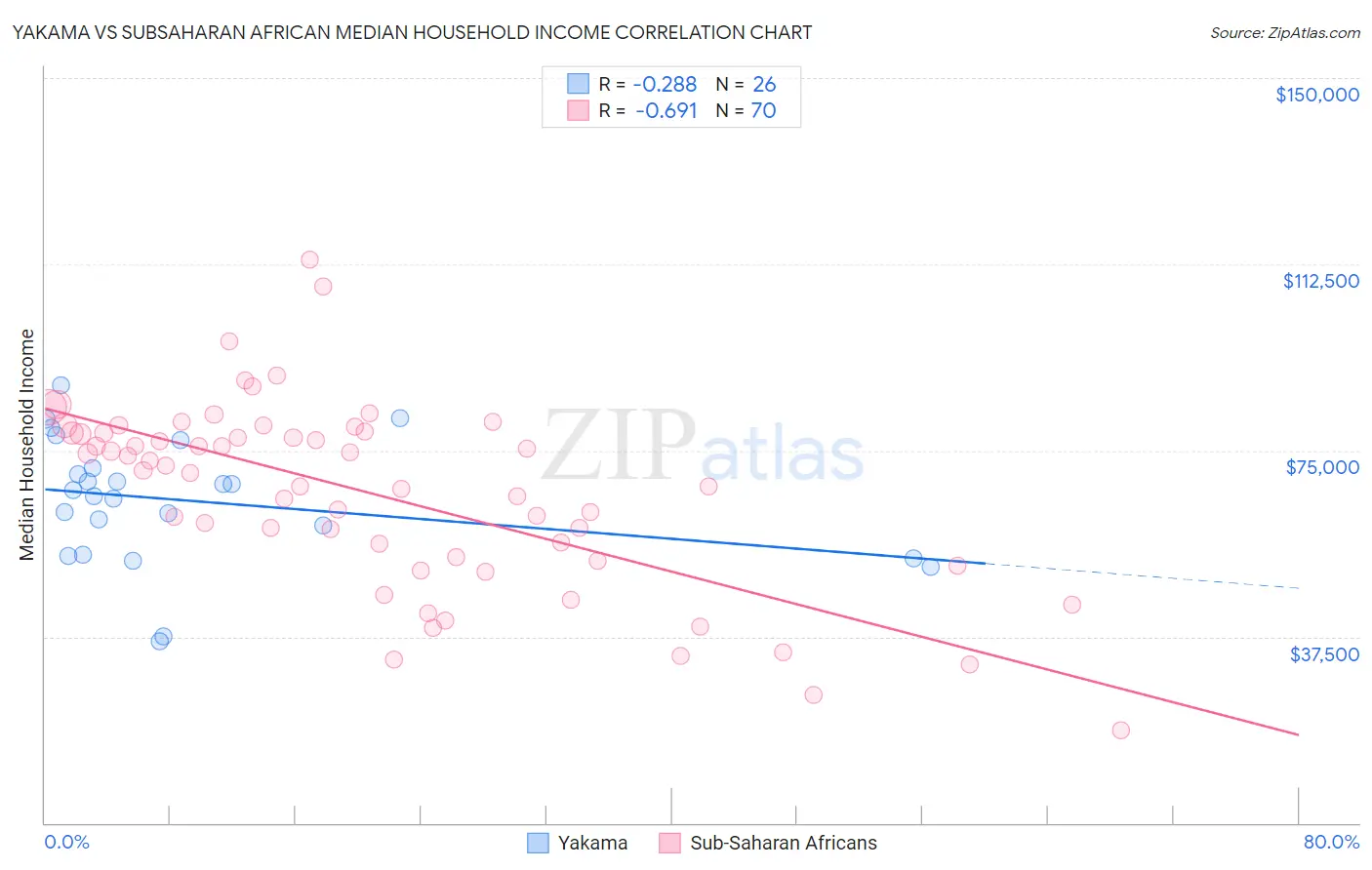 Yakama vs Subsaharan African Median Household Income