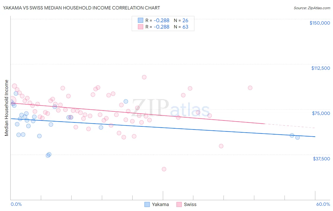 Yakama vs Swiss Median Household Income