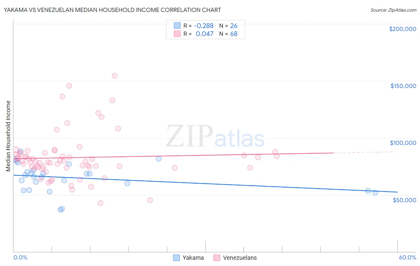 Yakama vs Venezuelan Median Household Income