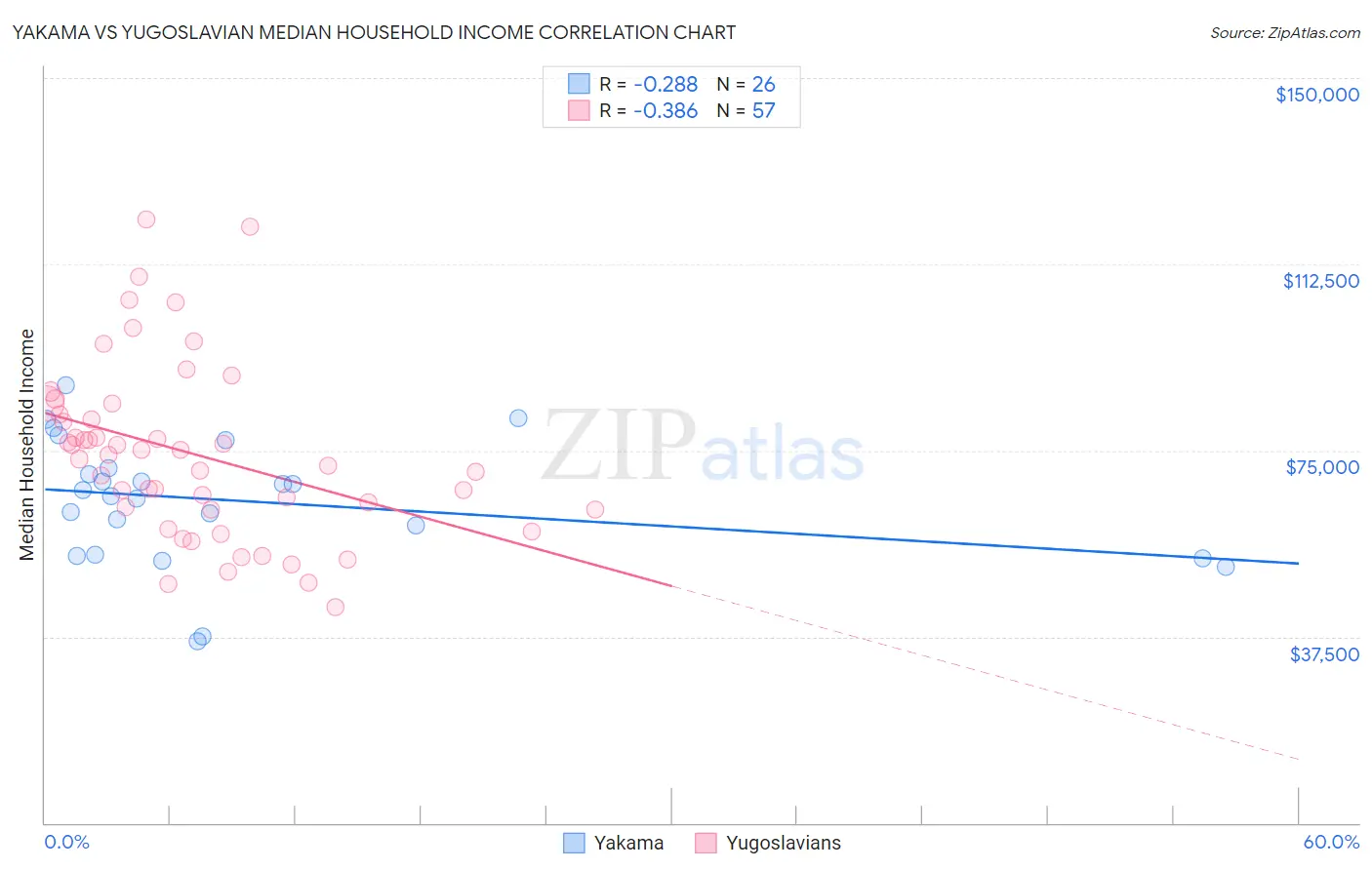 Yakama vs Yugoslavian Median Household Income